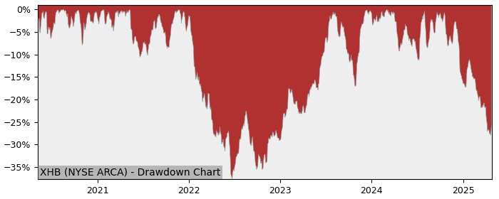 Drawdown / Underwater Chart for SPDR S&P Homebuilders (XHB) - Stock & Dividends